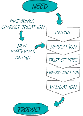 Full Product Development Cycle