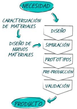 Ciclo completo de desarrollo del producto