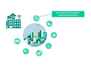 Upcycling of recycled materials in construction to promote the circular economy