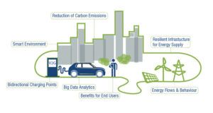 Smart charging as key technology for the development of Green Buildings and Neighborhoods (GBNs)